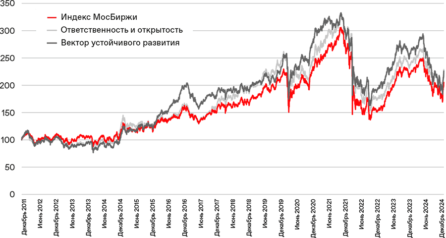 Доходность индексов,&nbsp;2011–2024&nbsp;годы