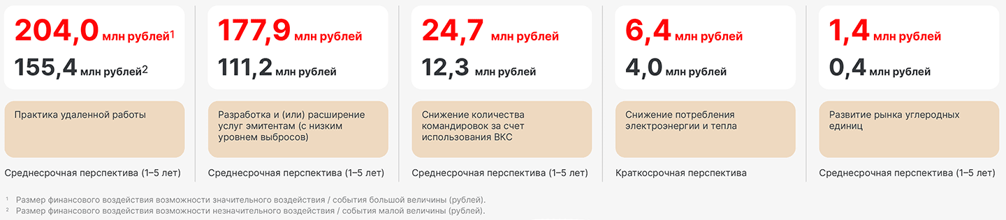Топ сценариев для климатических возможностей